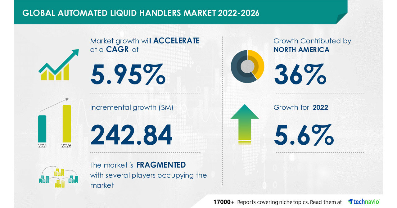 Automated Liquid Handlers Market to record USD 242.84 Mn growth -- Driven by increasing investments in drug discovery