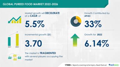 Technavio has announced its latest market research report titled Global Pureed Food Market 2022-2026