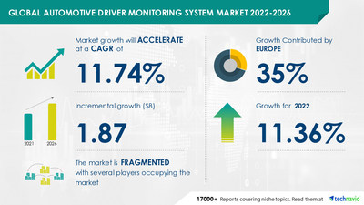 Technavio has announced its latest market research report titled Global Automotive Driver Monitoring System Market 2022-2026