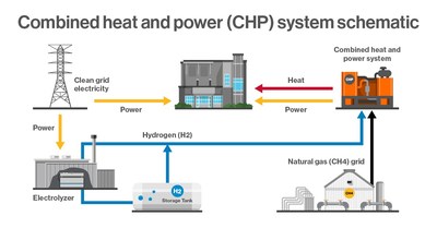 The combined heat and power (CHP) system operates via an engine that drives a generator, producing electricity. The residual heat created during this process is recaptured and utilized. (CNW Group/Enbridge Gas Inc.)