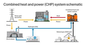 New combined heat and power system will reduce greenhouse gas emissions (GHG) and advance Enbridge Gas' hydrogen hub in Markham, Ontario