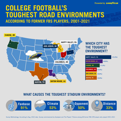 To kick off its season long ‘Road Tested’ campaign, Goodyear and The Player’s Tribune surveyed 68 former FBS players to uncover college football’s toughest road environments and traditions. (1) Happy Valley, Pa. (2) Baton Rouge, La. (3) Eurgene, Ore. and (4) Columbus, Ohio; Ann Arbor, Mich.; Austin, Texas in a three-way tie were named the toughest places to play in college football. (The Player’s Tribune for Goodyear)
