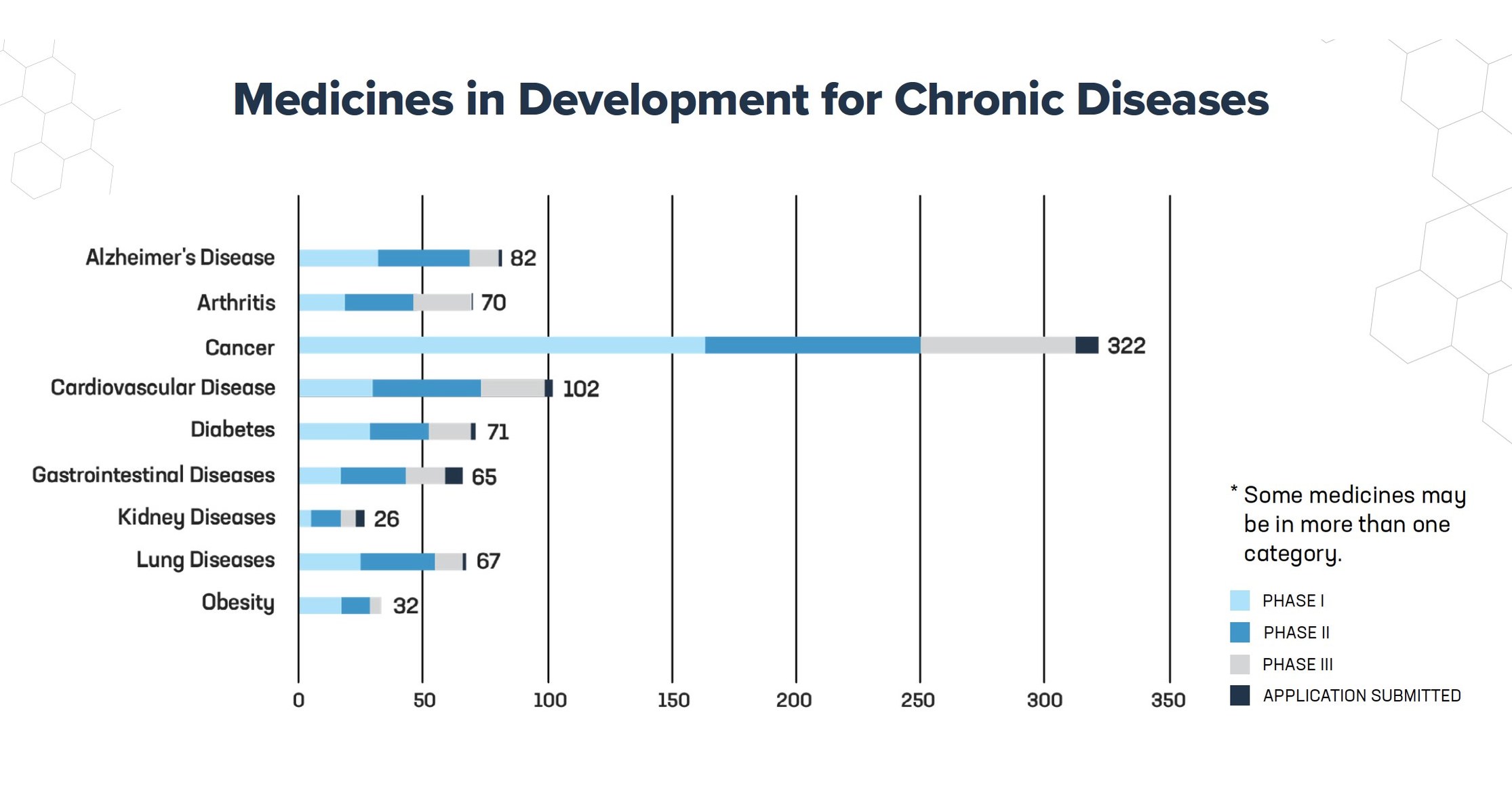 PhRMA Report Nearly 800 medicines in development to treat chronic
