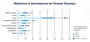 PhRMA Report: Nearly 800 medicines in development to treat chronic conditions