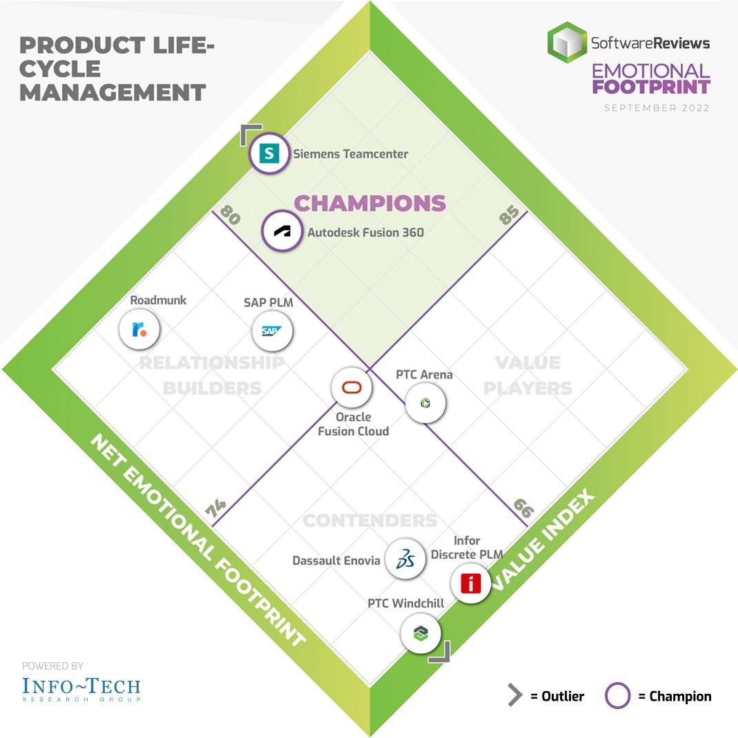 The Top Two Product Life-Cycle Management Software in 2022 Recognized by SoftwareReviews