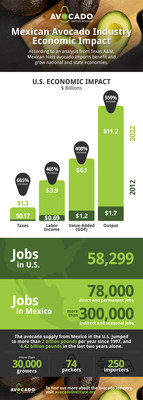 Avocado Imports Achieve Record-Breaking Impact Growth on Both Sides of the U.S.-Mexico Border