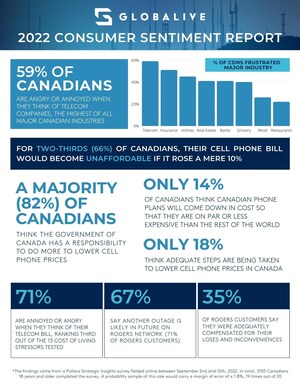Frustrated Canadians rank cost of food, gas, and cell phones as top most concerning cost-of-living pressures