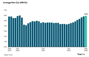 TrueCar Releases Analysis of September and Third Quarter Industry Sales