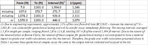 Highest Lithium Grades to Date Returned in First Core Hole of 2022 Drill Program at the Bonnie Claire Lithium Project, Nevada