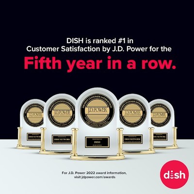 Dish ranked #1 in customer satisfaction for the fifth year in a row by J.D. Power.