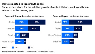 Expert panel's expectations for the relative growth of rents, inflation, the stock market and home values.