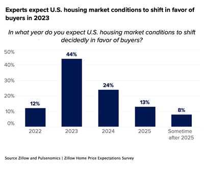 Experts expect U.S. housing market to shift in favor of buyers by the end of 2023.