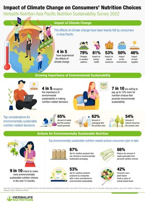 Inforgraphic</p><p>Impact of Climate Change on Consumers' Nutrition Choices</p><p>Herbalife Nutrition Asia Pacific Nutrition Sustainability Survey 2022