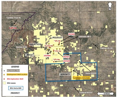 The JXSN#4 exploration well has been completed in Blue Star's Galactica/Pegasus prospect, with analysis of gas obtained during drilling showing a calculated air-free gas composition of 6.5% helium in the Lyons formation.