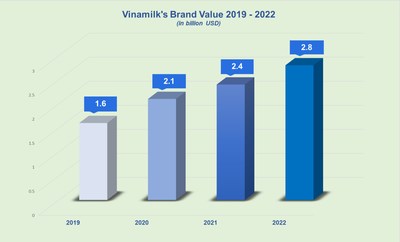 Vinamilk Recognized As 