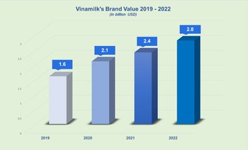 Vinamilk recognized as 