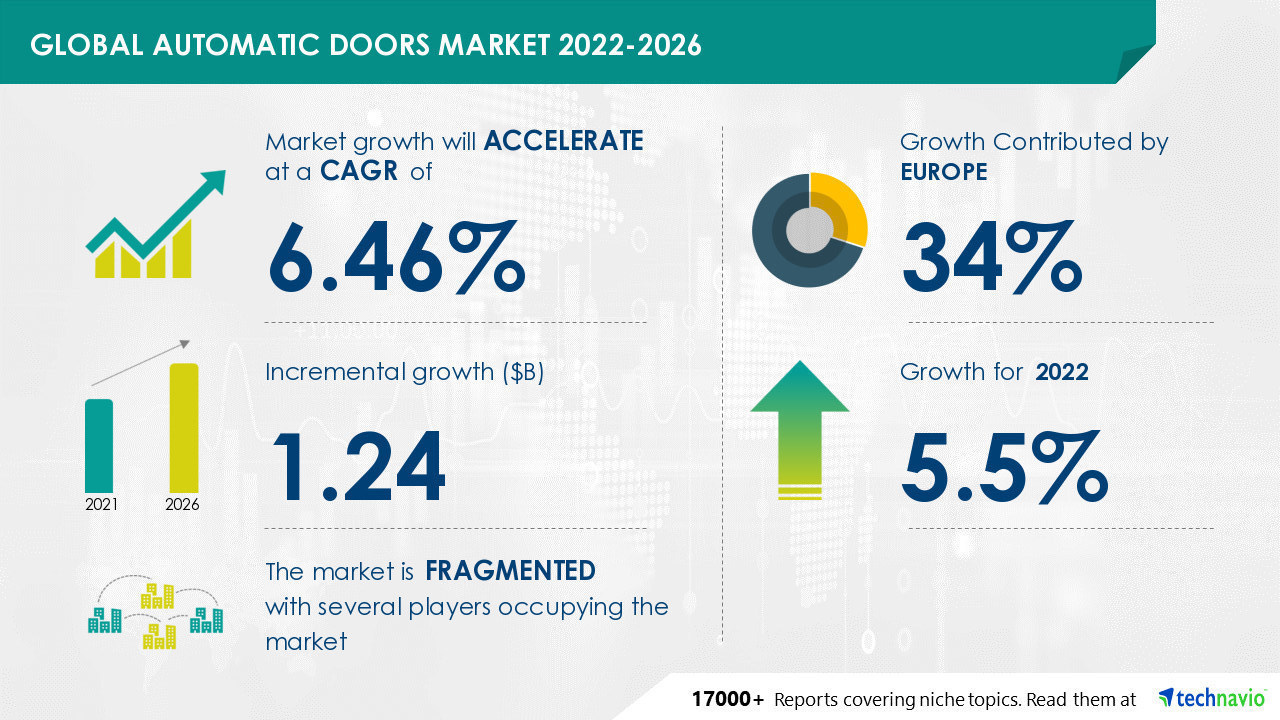 Automatic Doors Market to Record a CAGR of 6.46%, Vendor to Deploy Organic and Inorganic Growth Strategies - Technavio