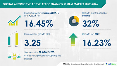Technavio has announced its latest market research report titled Global Automotive Active Aerodynamics System Market 2022-2026