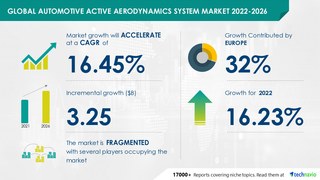 Automotive Active Aerodynamics System Market to Record a CAGR of 16.45%, Bayerische Motoren Werke AG and Ford Motor Co. Among Key Vendors - Technavio