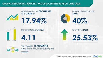 Technavio has announced its latest market research report titled Global Residential Robotic Vacuum Cleaner Market 2022-2026