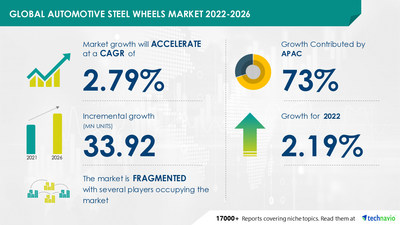 Technavio has announced its latest market research report titled Global Automotive Steel Wheels Market 2022-2026
