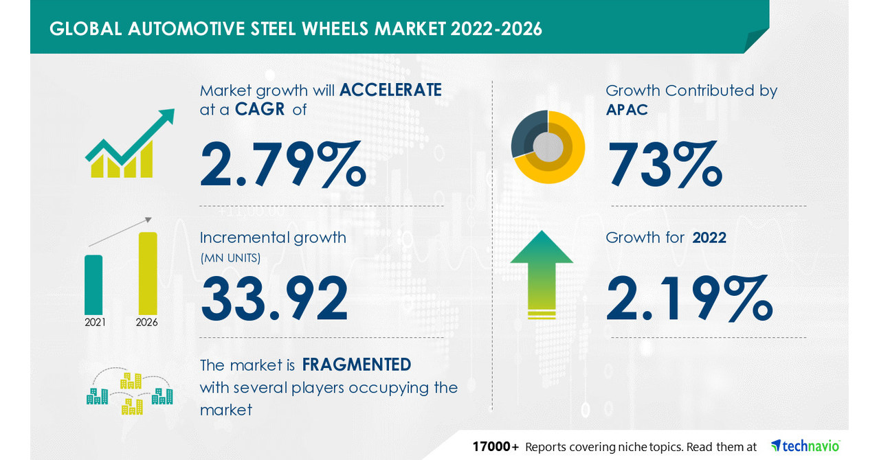 Automotive Steel Wheels Market to Record a CAGR of 2.79{7b5a5d0e414f5ae9befbbfe0565391237b22ed5a572478ce6579290fab1e7f91}, Accuride Corp. and ALCAR HOLDING GMBH Among Key Vendors