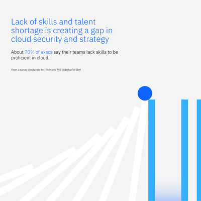 IBM 近日發布《企業轉型指數之雲現況》全球市場研究報告指出，技能和人才短缺正在阻礙企業達成企業上雲轉型的目標。