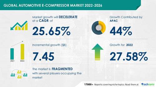 Technavio has announced its latest market research report titled Global Automotive E-Compressor Market 2022-2026