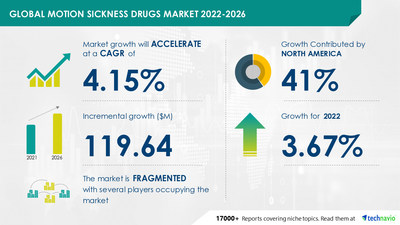Technavio has announced its latest market research report titled Global Motion Sickness Drugs Market 2022-2026