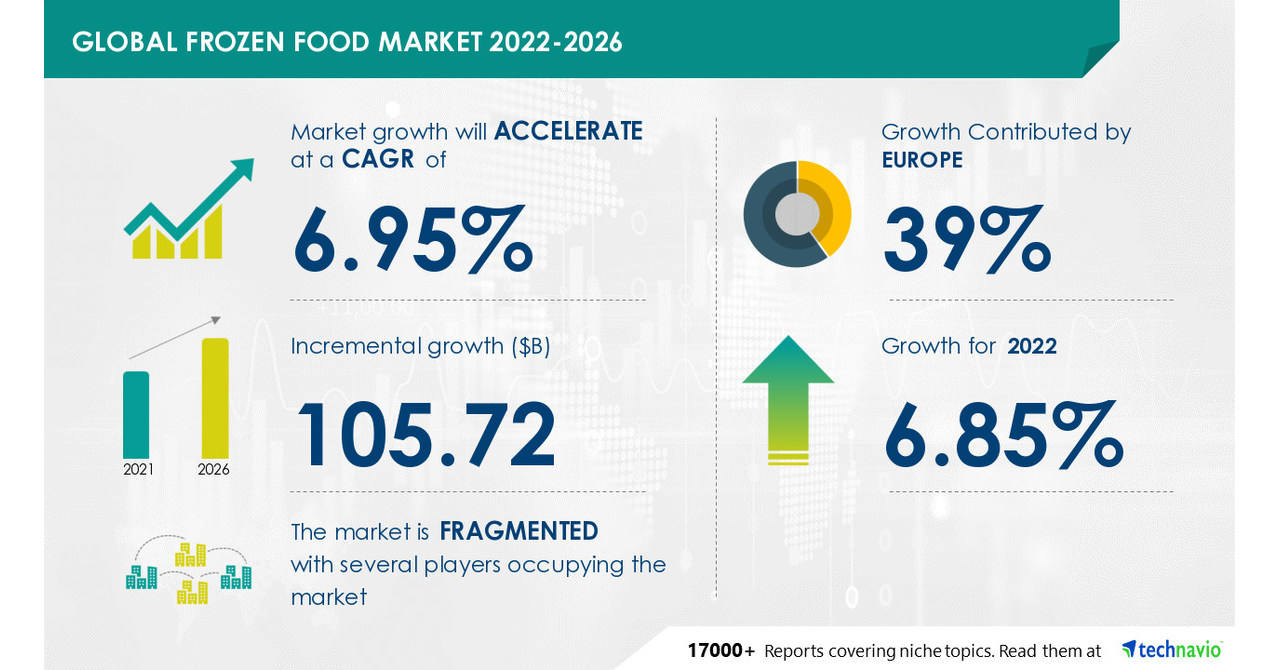 https://mma.prnewswire.com/media/1910998/Global_Frozen_Food_Market_2022_2026.jpg?p=facebook