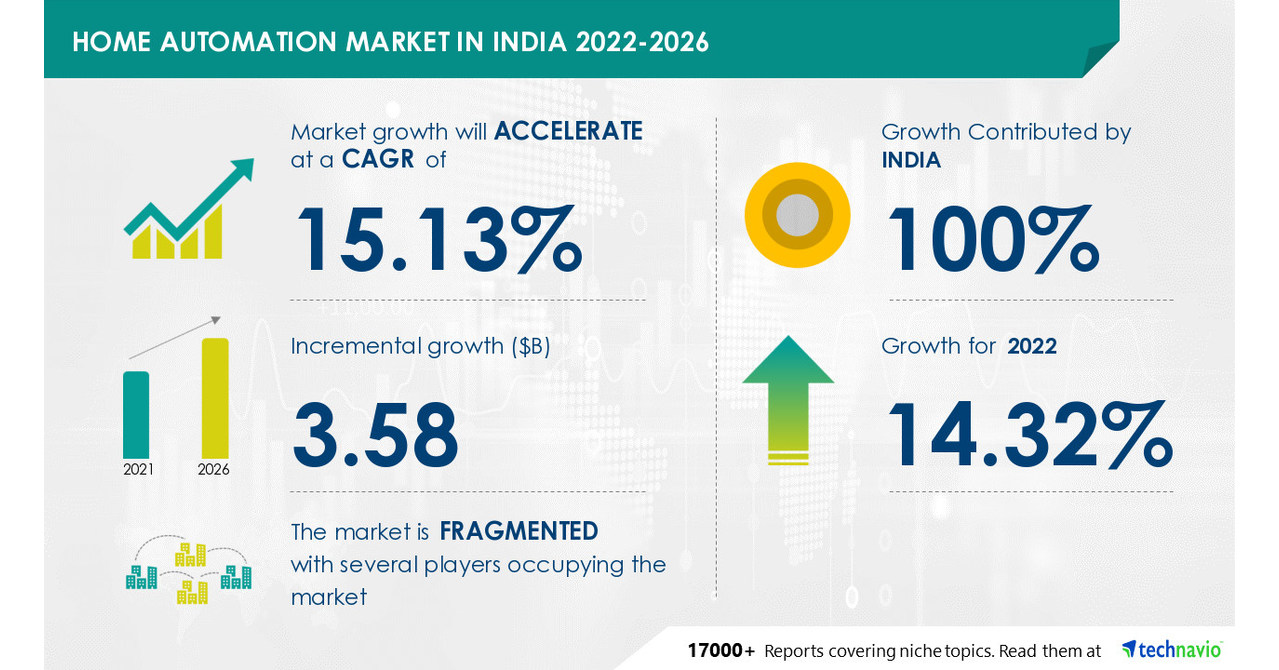 Home Automation Market in India: USD 3.58 Bn incremental growth expected between 2021 and 2026