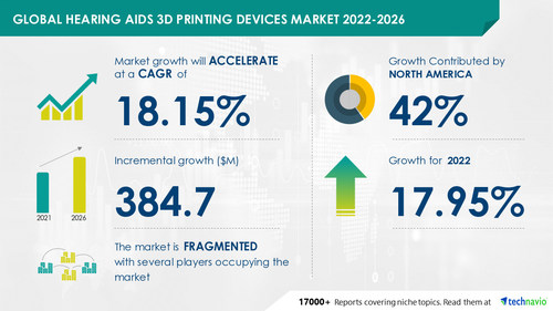 Technavio has announced its latest market research report titled Global Hearing Aids 3D Printing Devices Market 2022-2026