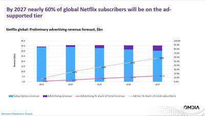 Netflix subscribers on ad supported tier - 2027