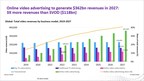 Omdia: Online video advertising will generate three times more revenue than SVOD in 2027