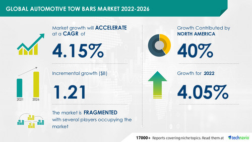 Technavio has announced its latest market research report titled Global Automotive Tow Bars Market 2022-2026