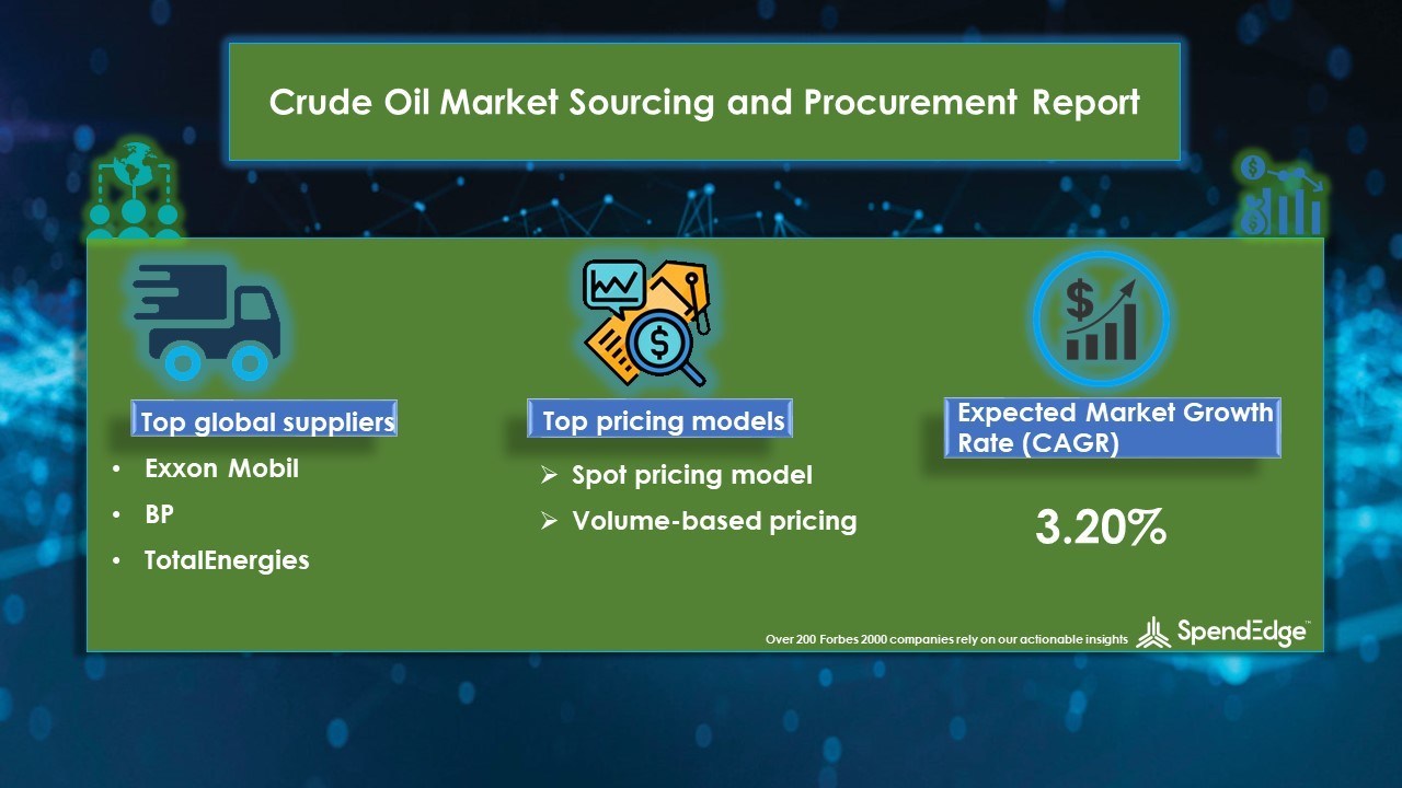 Crude Oil Procurement Markets Will Have an Incremental Growth of USD 685.44 Billion With Blended, Interchange-plus, and Subscription-based Pricing as Key Pricing Models | SpendEdge