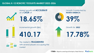 Technavio has announced its latest market research report titled Global K-12 Robotic Toolkits Market 2022-2026