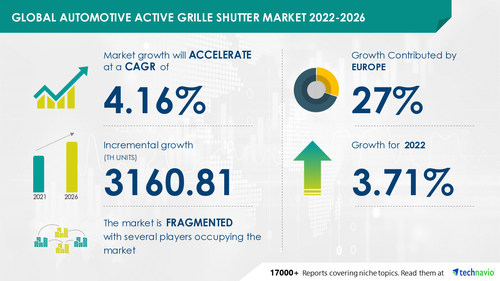 Technavio has announced its latest market research report titled Global Automotive Active Grille Shutter Market 2022-2026