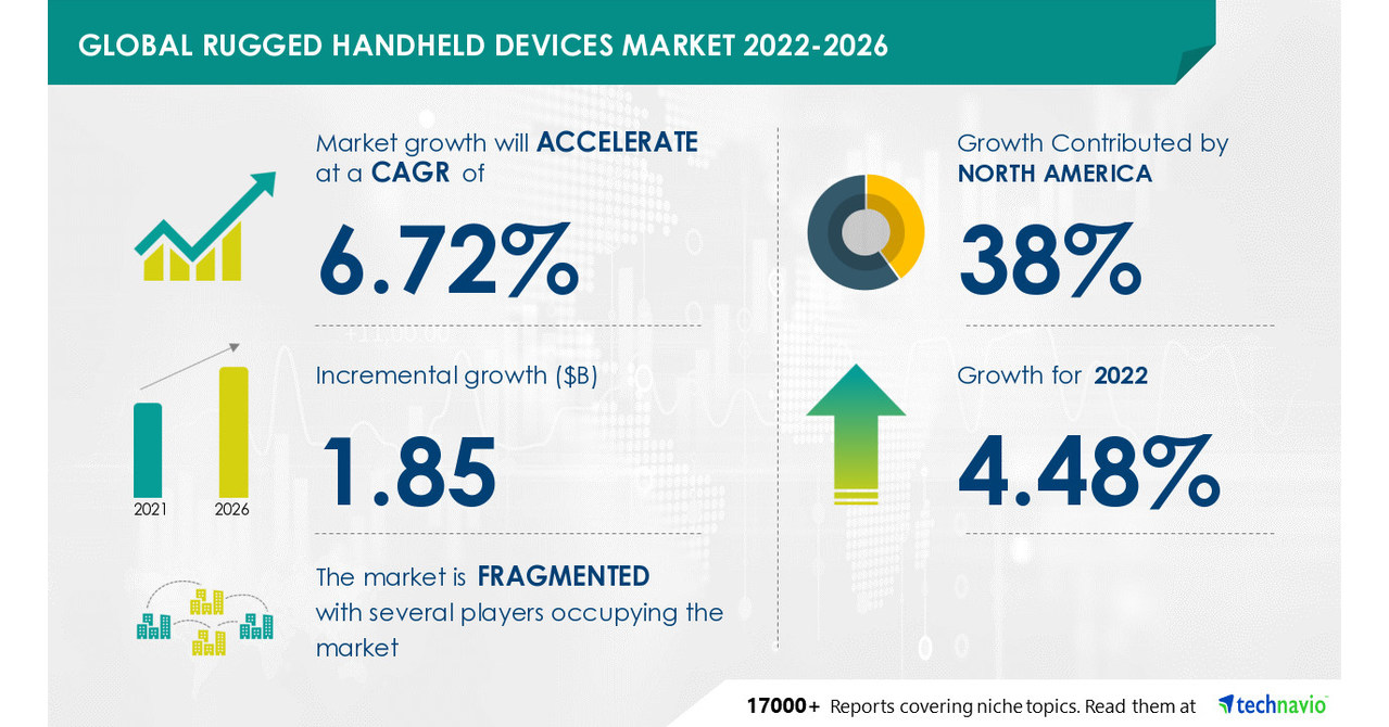 Rugged Handheld Devices Market to record USD 1.85 Bn growth -- North America to have a significant share