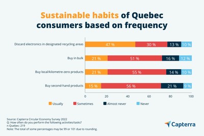 Bar graph representing the sustainable habits of Quebec consumers based on frequency.