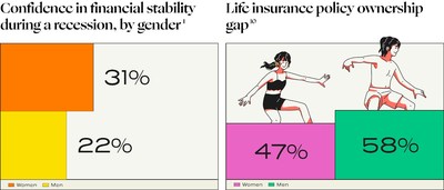 For women financial stability and protection is lagging behind men