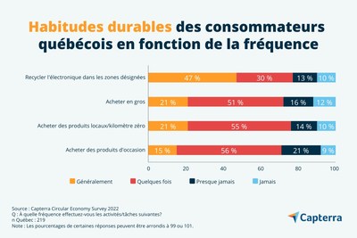 83 % des Québécois préfèrent acheter des produits issus de pratiques d'économie circulaire