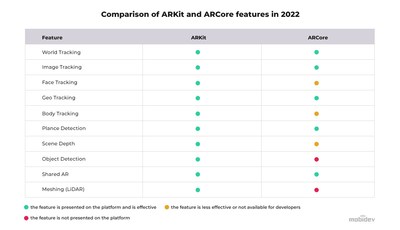 Comparison of ARKit and ARCore Features in 2022