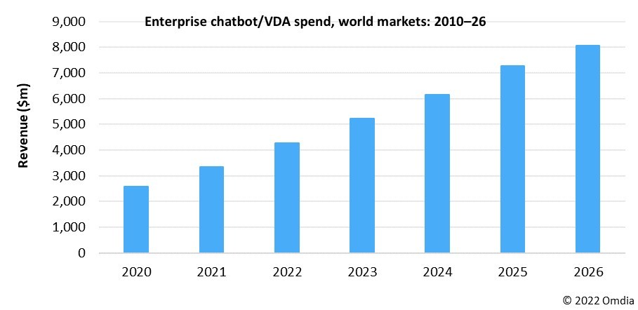 Omdia: No dominant chatbot players on the horizon - Vimarsana News