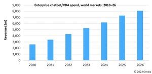 Omdia: No dominant chatbot players on the horizon