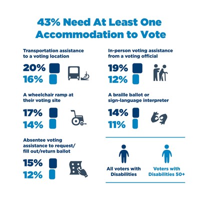 Accommodations Needed to Vote Infographic