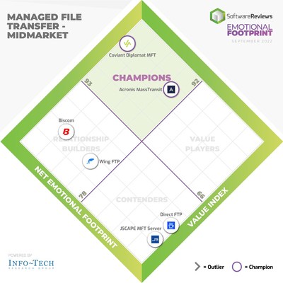 Managed File Transfer Mid-Market (CNW Group/SoftwareReviews)