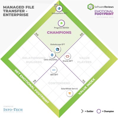 Managed File Transfer Enterprise (CNW Group/SoftwareReviews)