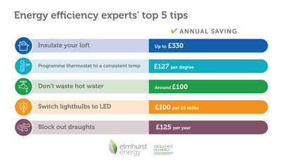 Elmhurst Energy domestic energy assessors' top five energy-saving tips to save money on fuel bills