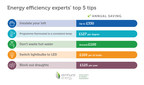 Energy efficiency experts give top five tips for cutting household winter energy bills